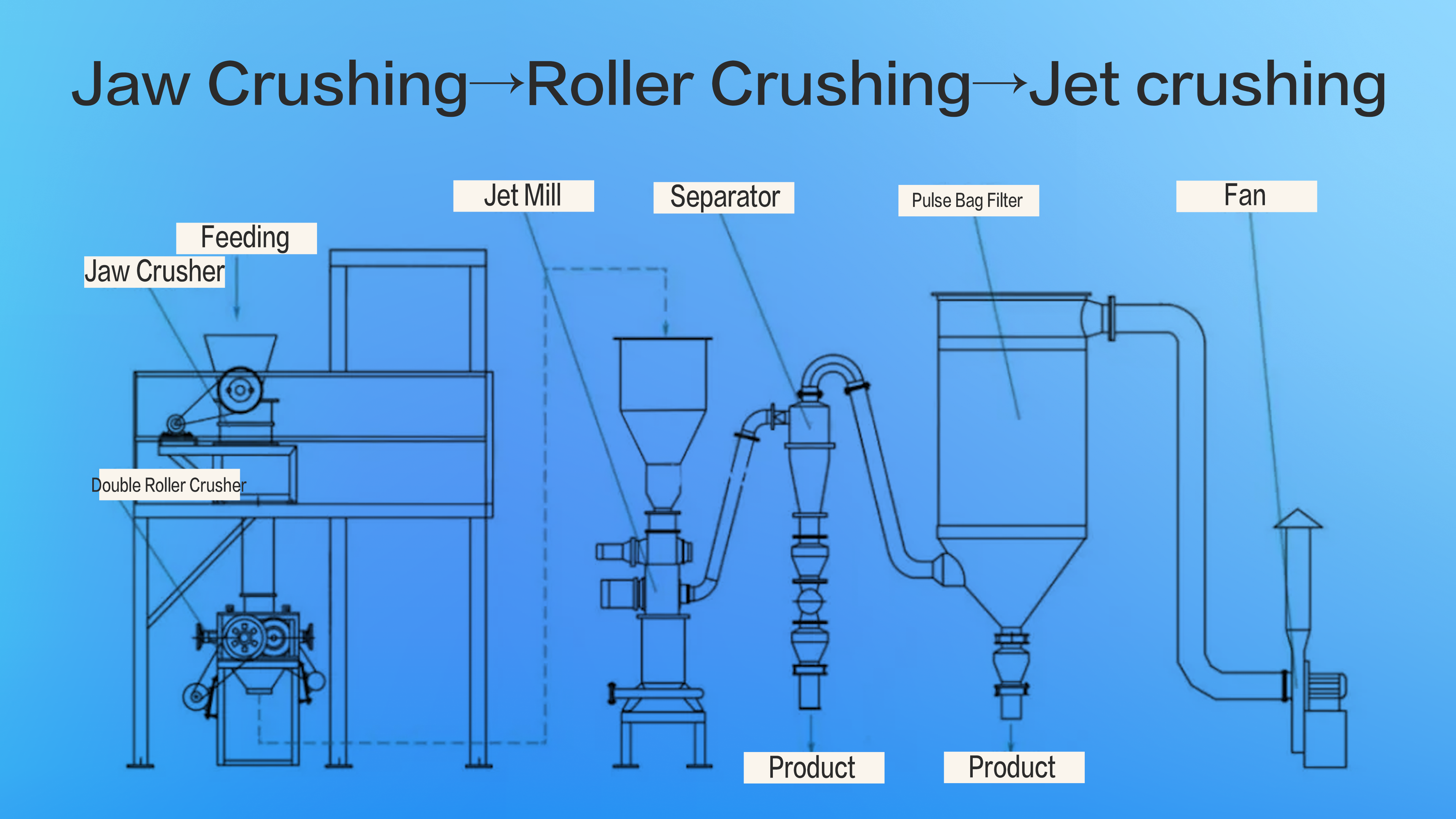 Lithium electric material grinding process